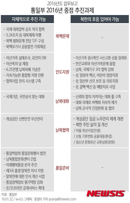 【서울=뉴시스】윤정아 기자 = 통일부는 22 오전 10시부터 청와대 영빈관에서 외교부·국방부와 합동으로 대통령과 국민들에게 ‘새로운 한반도를 위한 남북관계 재정립’이라는 주제로 '2016년 통일부 업무계획'을 보고했다.    yoonja@newsis.com