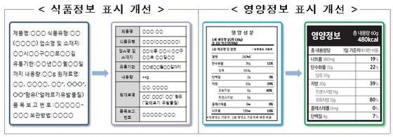 새롭게 바뀌는 식품정보 표시 기준./© News1