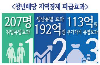 성남시 청년배당 효과