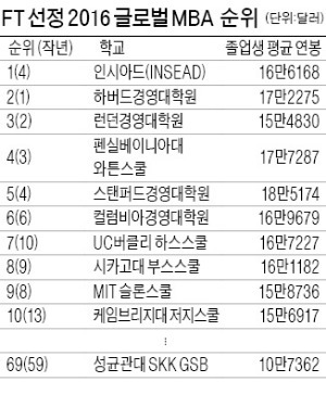 올해 최고 Mba는 프랑스의 인시아드