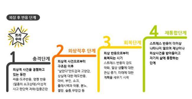 트라우마 후 반응단계. [사진제공=안산온마음센터]