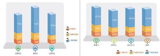 <학교급 과몰입군 비율 및 지역규모 별 과몰입군과 과몰입위험군 비율>