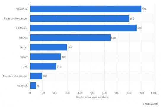 모바일 메신저 월 이용자 순위(출처 : 스태티스타)