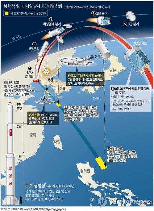 <그래픽> 북한 장거리 미사일 발사 시간대별 상황(종합)      (서울=연합뉴스) 장예진 기자 = 북한 국가우주개발국은 7일 "새로 연구개발한 지구관측위성 광명성 4호를 궤도에 진입시키는 데 완전성공하였다"고 발표했다.     jin34@yna.co.kr