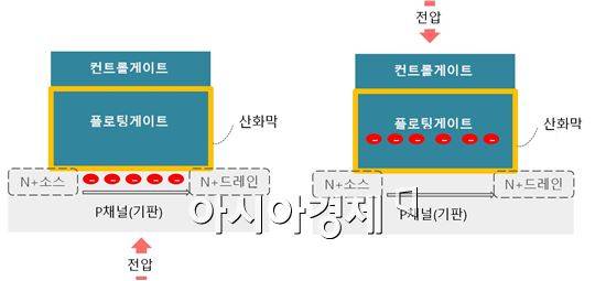 ▲낸드플래시 셀 단면(=아시아경제DB)