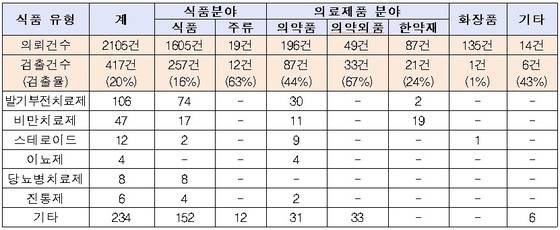 2013~2015년 식품, 의약품 불법성분 유출 유형.(자료 : 식약처) /뉴스1 © News1