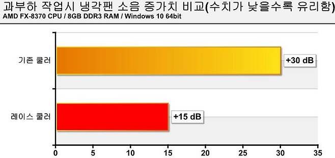 과부하시의 소음