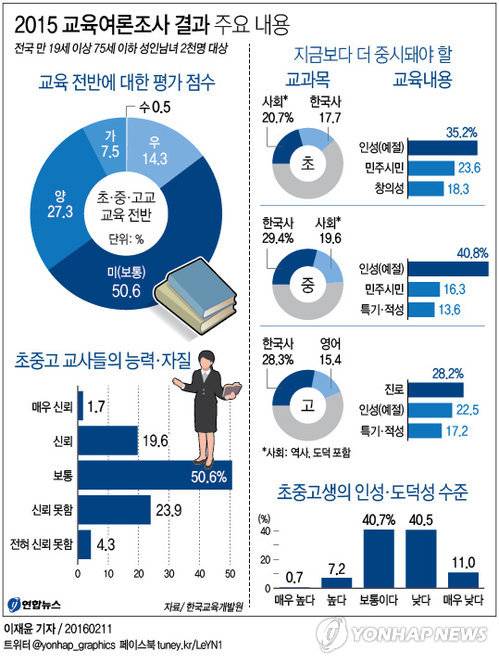 <그래픽> 2015 교육여론조사 결과 주요 내용      (서울=연합뉴스) 이재윤 기자 = 11일 한국교육개발원이 전국 만 19세 이상 75세 이하 성인남녀 2천명을 대상으로 한 '2015 교육여론조사' 결과 우리 국민의 50% 이상이 현재 초중고교 교육 전반의 성적을 '수우미양가' 중 '미'(보통)로 매겼다.     yoon2@yna.co.kr     페이스북 tuney.kr/LeYN1 트위터 @yonhap_graphics
