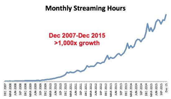 넷플릭스 월간 스트리밍 트래픽 증가추이