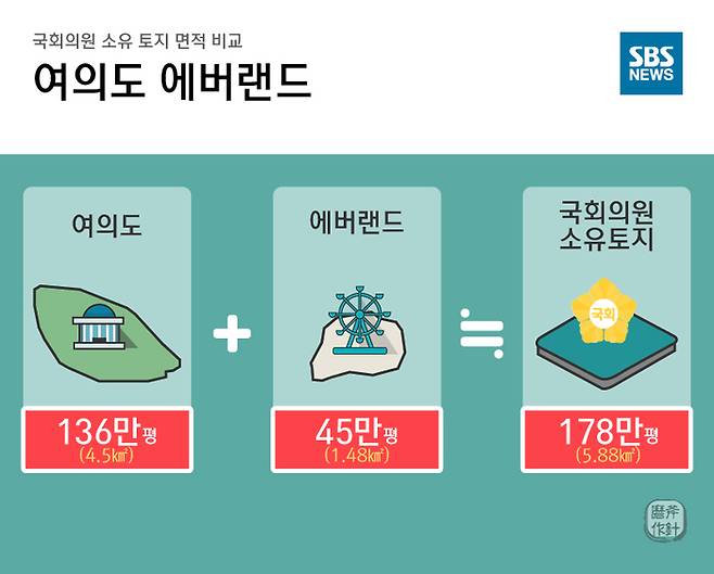 국회의원 소유 토지 면적 비교