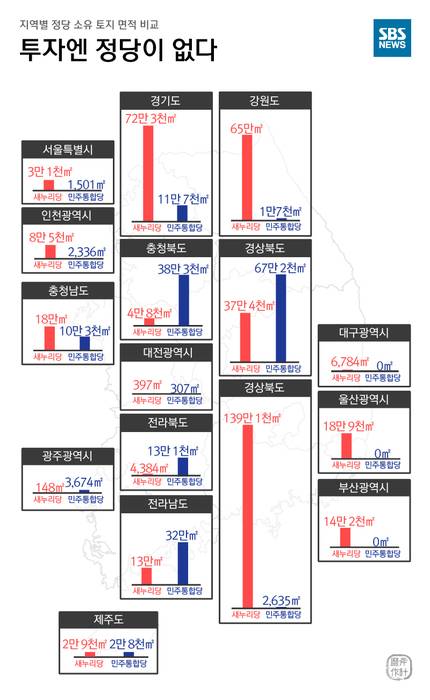 지역별 정당 소유 토지 면적 비교