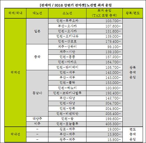 진에어는 국내외 24개 노선을 연중 가장 낮은 가격에 판매하는 진마켓을 23일 오전 10시부터 10일간 연다고 밝혔다.ⓒ진에어