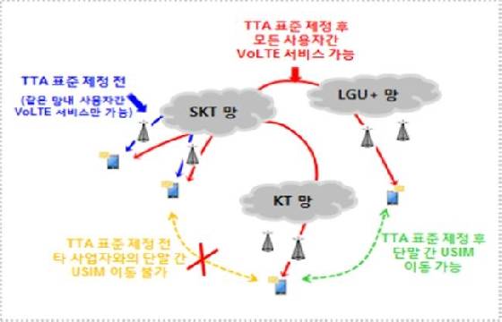 TTA 표준 기반 VoLTE 서비스 연동 개념/사진제공=미래창조과학부