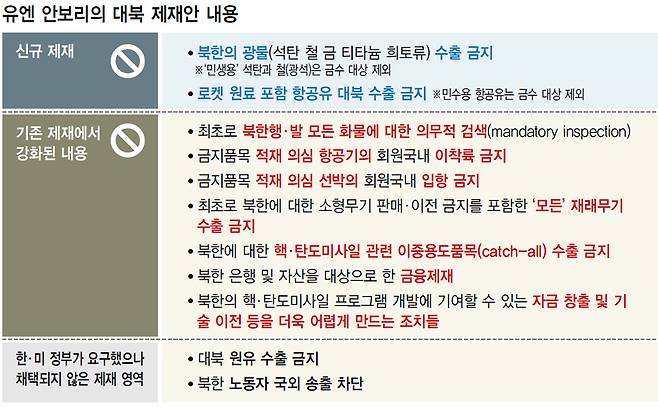 유엔 안보리의 대북 제재안 내용