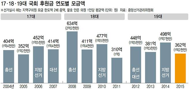 17·18·19대 국회 후원금 연도별 모금액