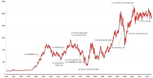 1956년 이후 코스피지수 60년간 변동 추이/ 한국거래소 제공