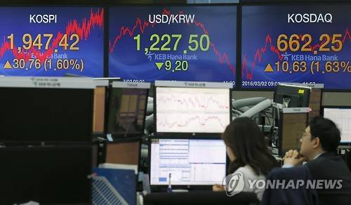 코스피 30.76 상승     (서울=연합뉴스) 정하종 기자 = 2일 코스피지수가 30포인트 넘게 크게 올라 1,947.42로 장을 마감하였다. 서울 중구 KEB하나은행 본점 딜링룸.