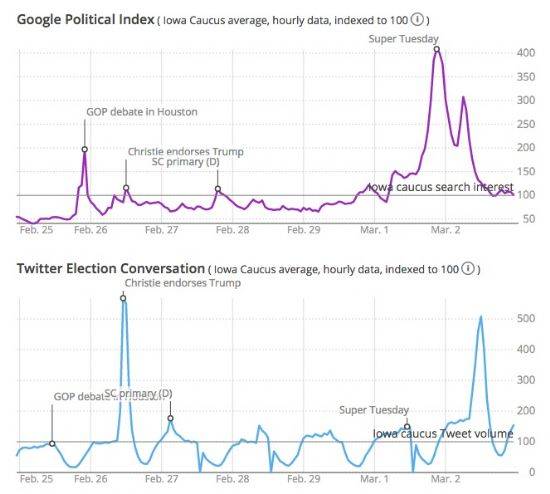 구글 검색과 트위터 정치 대화 건수가 어떻게 변화하고 있는지 실시간으로 보여준다. (사진=AP)