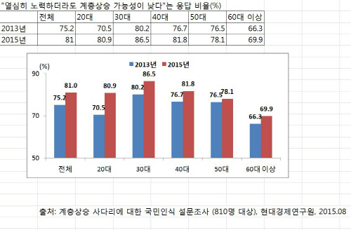 계층사다리 인식조사 [출처 = 현대경제연구원]