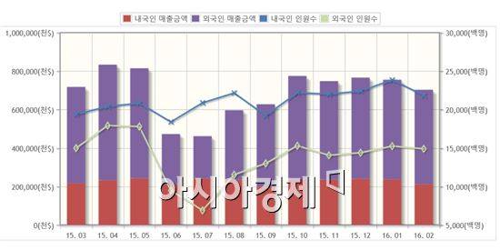 국내 면세점 매출 및 이용객 추이 (표=한국면세점협회)