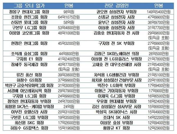 2015년 주요 그룹 오너 일가 및 전문경영인 보수 / 자료=금융감독원 전자공시, 표=허욱 기자