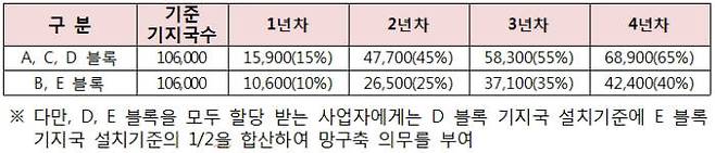 2016년 주파수 경매 연도별 망구축 의무