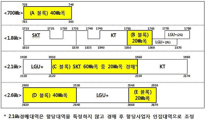 2016년 주파수 경매 대상 주파수