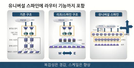 아리스타네트웍스코리아가 2016년 4월 12일 간담회를 통해 스위치와 라우터를 결합한 신제품 유니버설스파인을 공개했다. 5계층으로 연결된 레거시 네트워크를 3계층으로 단순화해 운영관리 효율성을 높였다고 회사측은 설명했다.