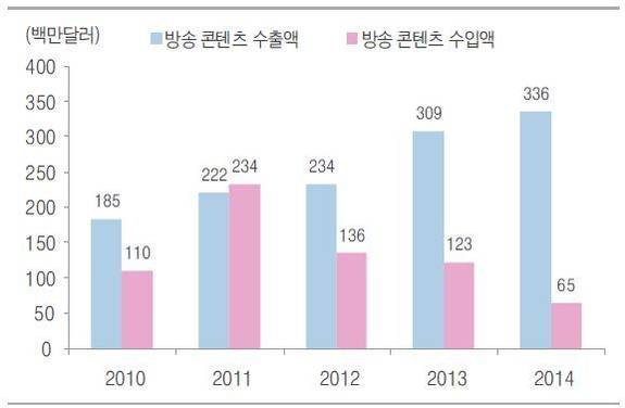 2010년 이후 방송 콘텐츠 수출액과 수입액 추이/자료 : KTB투자증권, 한국콘텐츠진흥원