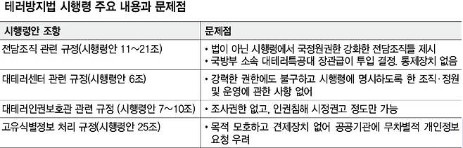 테러방지법 시행령 주요 문제 조항