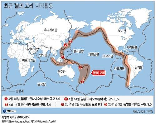 <그래픽> 최근 '불의 고리' 지각활동 (서울=연합뉴스) 박영석 기자 = 일본 구마모토(熊本) 현을 강타한 규모 6.5의 강진으로 최소 9명의 사망자가 발생한 가운데 같은 날 필리핀과 바누아투 등 환태평양 조산대에서 잇따라 강진이 발생하면서 초대형 지진 발생 가능성에 대한 우려가 커지고 있다.