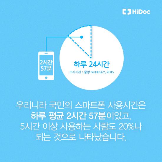 하루 평균 2시간 57분 스마트폰 사용