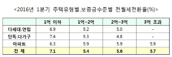 자료: 서울시