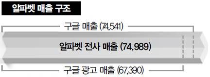 ※2015년 기준, 100만 달러 ※출처 : SK증권, ‘한국은 왜 구글을 꿈꾸는가’, 2016년 3월