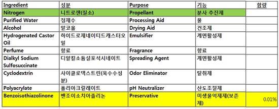 페브리즈 공기탈취제 성분