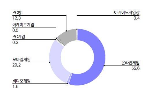 2015대한민국게임백서국내시장비율
