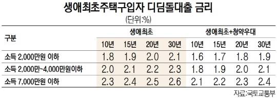 생애최초주택구입자 디딤돌대출 금리