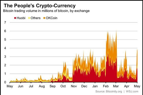 중국 인민의 비트코인/ 거래소별 비트코인 거래규모 단위: 비트코인 100만개/ 빨간색: 후오비, 주황색: 오케이코인, 노란색: 기타 거래소 © 출처-월스트리트저널