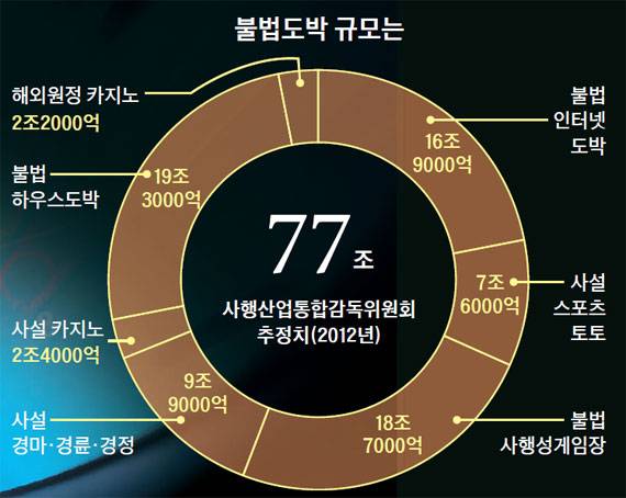 자료: 사행산업통합감독위원회·형사정책연구원