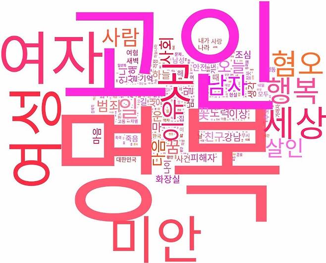 등장 빈도 기준 상위 350개 명사가 포함된 '단어 구름(word cloud)'.