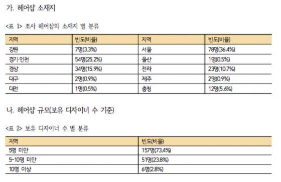 ▲ 조사 헤어샵 현황