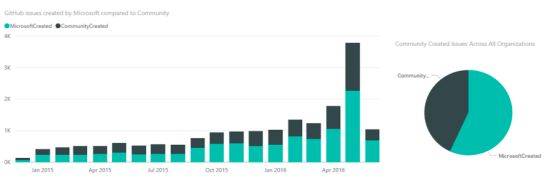 깃허브 닷넷 프로젝트 이슈 발행자 비교(녹색:마이크로소프트, 짙은 녹색:커뮤니티)