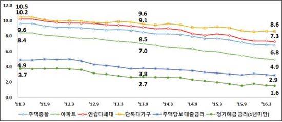 정기예금금리 및 주택담보대출 금리(한국은행, 경제통계시스템)