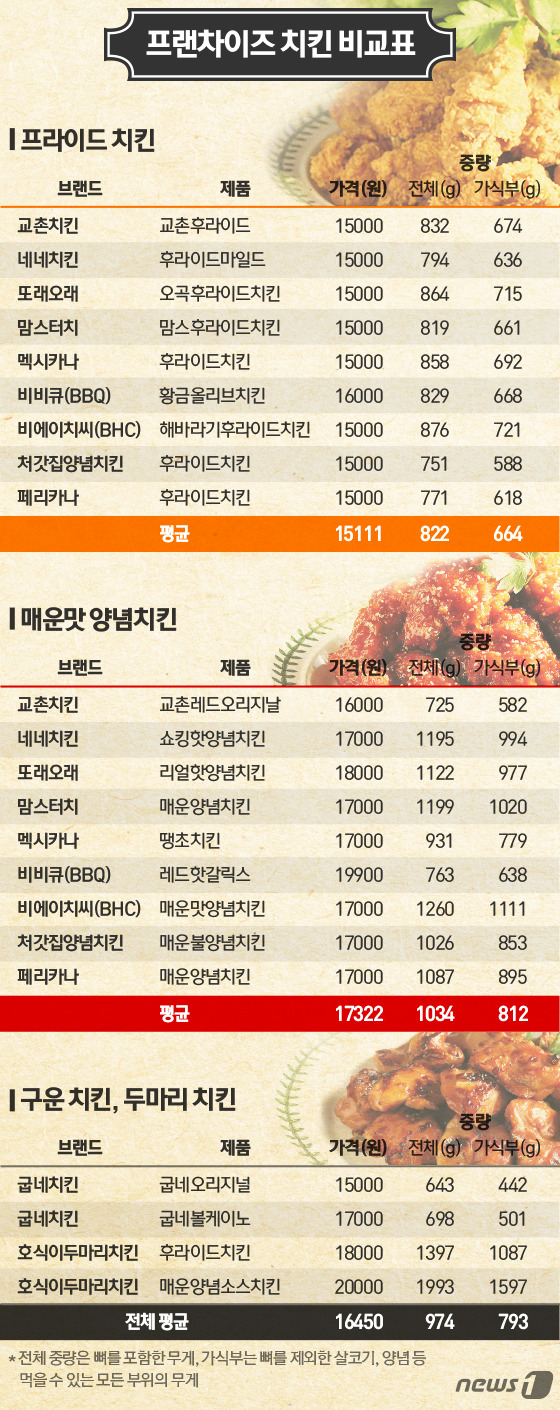 프랜차이즈 치킨조사..'비비큐' 가격 비싼데 양 적어