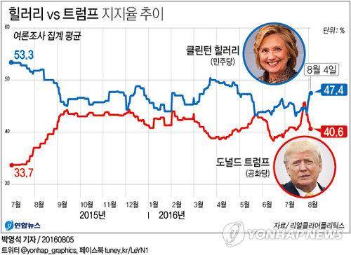 <그래픽> 힐러리 vs 트럼프 지지율 추이  (서울=연합뉴스) 박영석 기자 = 미국 민주당 대선후보인 힐러리 클린턴 전 국무장관이 지지율 면에서 공화당 대선주자 도널드 트럼프에 10%포인트 안팎으로 앞서며 격차를 벌려 나가고 있다.  zeroground@yna.co.kr