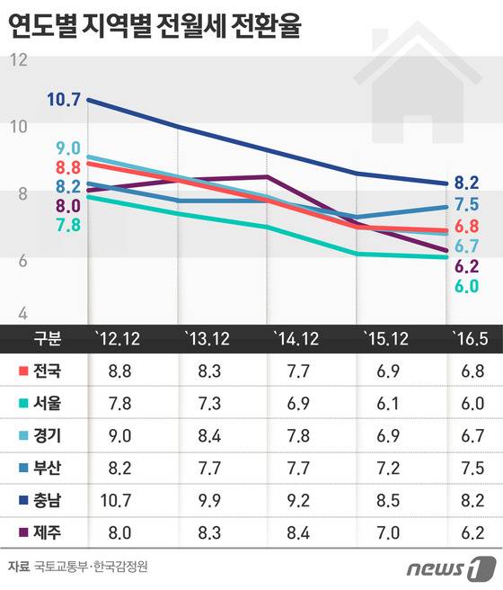 2010년 이후 시도별 전월세전환율© News1 이은주 디자이너