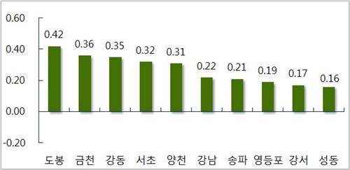 서울 주요지역 아파트값 변동률 [자료 = 부동산114]