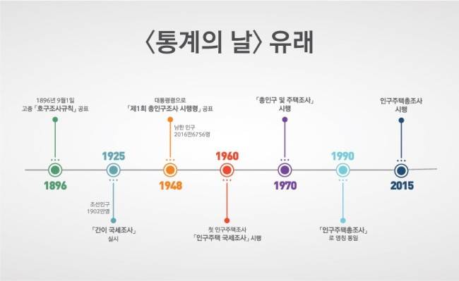 통계의 날 유래(호구조사>와 인구주택총조사　