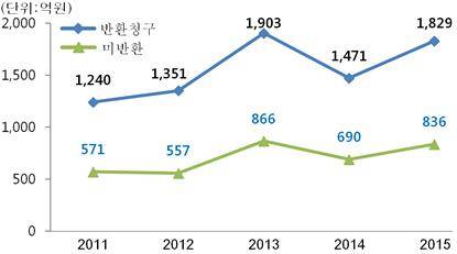 /그래픽=금융감독원