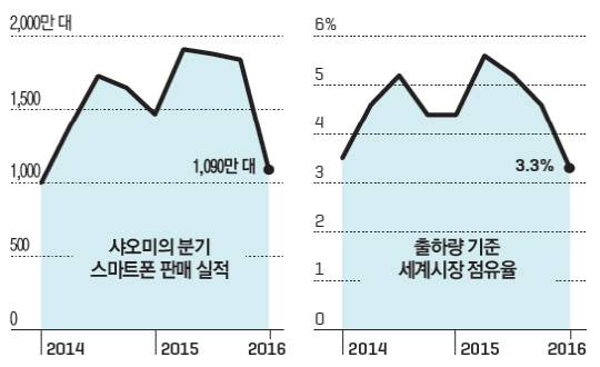 ‘유니콘’의 부상과 몰락 - 샤오미의 기업가치는 스마트폰 매출 급증으로 급상승했다. 그러나 전반적인 스마트폰 시장 둔화와 함께 전망이 어두워졌다.